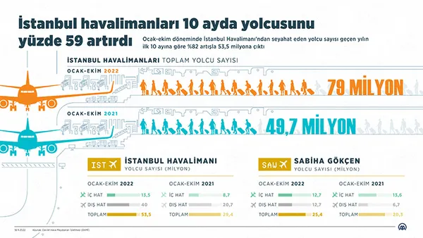 istanbul-havalimanlari-10-ayda-yolcusunu-yuzde-59-artirdi-1668777117682.jpg İstanbul havalimanları 10 ayda yolcusunu yüzde 59 artırdı! - 8