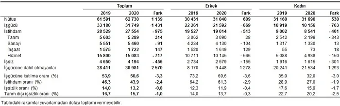 Son dakika: İşsizlik geriliyor! TÜİK son rakamları açıkladı - 2