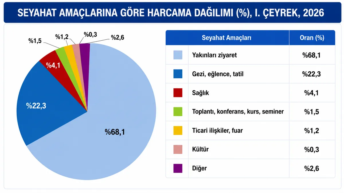 Yurt içi seyahatlerde en yüksek pay yakın ziyaretlerinden geldi.