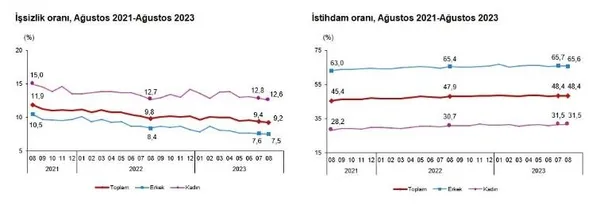 istihdam-artiyor-issizlik-azaliyor-tuik-kritik-veriyi-acikladi-1696921896802.jpeg İstihdam artıyor işsizlik azalıyor! TÜİK kritik veriyi açıkladı - 2