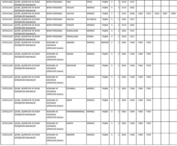ÖSYM şartları duyurdu! Bakanlık lise mezunu personel alımına başladı! Çevre Şehircilik ve İklim Değişikliği Bakanlığı başvuru ekranı…