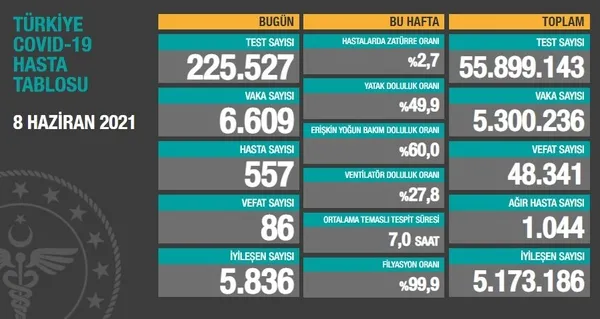 son-dakika-saglik-bakanligi-8-haziran-2021-kovid-19-vaka-ve-vefat-tablosu-turkiyede-koronavirusten-kac-kisi-oldu-vaka-sayisi-ne-kadar-1623169638329.jpg Son dakika: Sağlık Bakanlığı 8 Haziran 2021 Kovid-19 vaka ve vefat tablosu | Türkiye'de koronavirüsten kaç kişi öldü vaka sayısı ne kadar? - 2