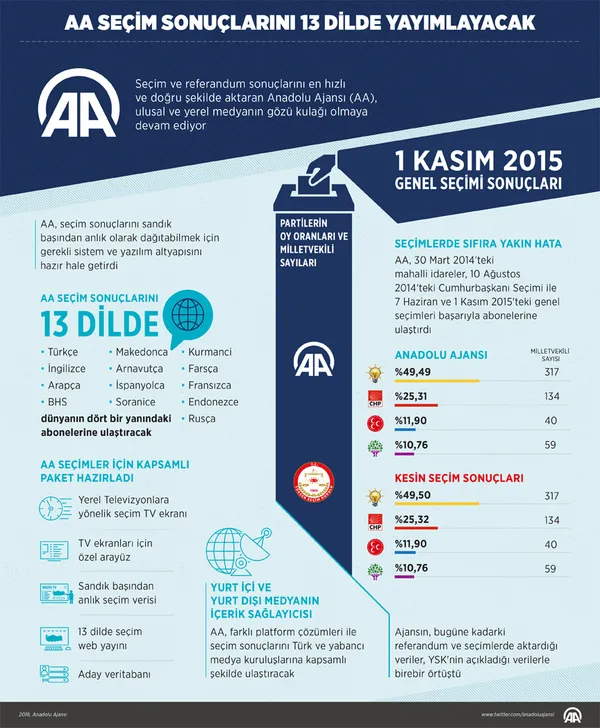 Anadolu Ajansı 24 Haziran seçimlerine hazır - 2