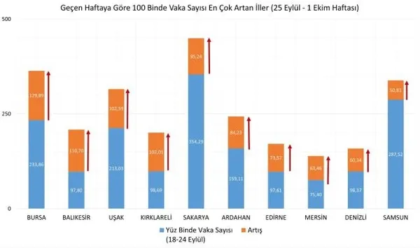 Son dakika | İşte vaka sayısı en çok artan 10 il! Yeni harita yayınlandı - 2