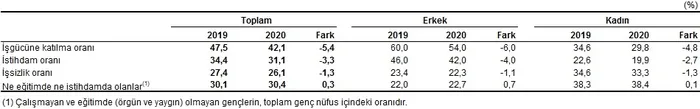 Son dakika: İşsizlik geriliyor! TÜİK son rakamları açıkladı - 4