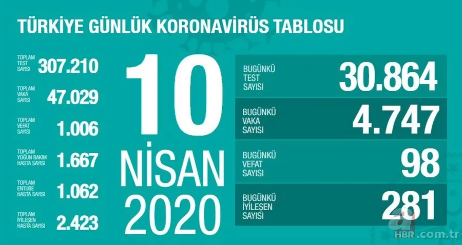 İşte gün gün Türkiye'nin koronavirüste vaka sayıları 7