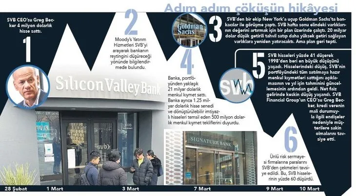 ABD'de kriz çanları çalıyor! Adım adım çöküşün hikayesi | SVB Bank 1 sterline satıldı