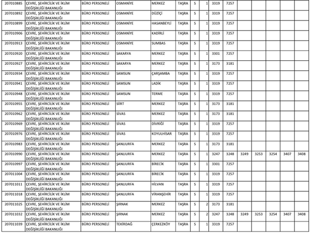 ÖSYM şartları duyurdu! Bakanlık lise mezunu personel alımına başladı! Çevre Şehircilik ve İklim Değişikliği Bakanlığı başvuru ekranı…