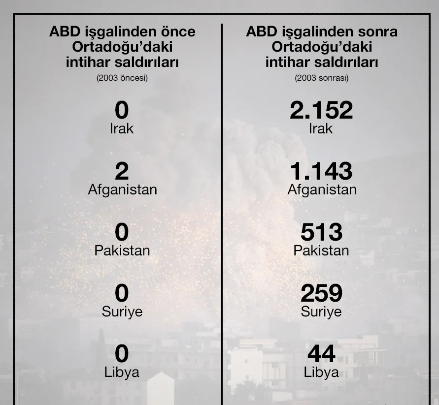 Ortadoğu'daki kan gölünün arkasındaki ülke: ABD - 1