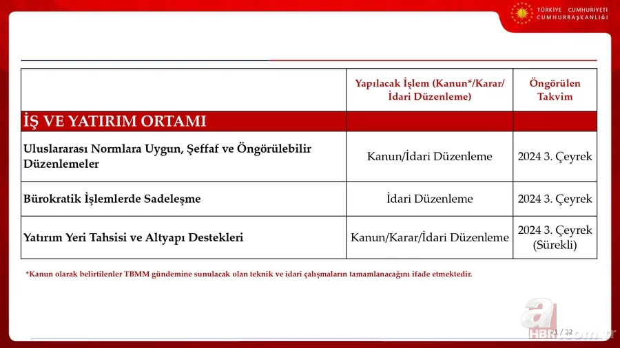 İşte Türkiye'nin 3 yıllık ekonomi yol haritası! Cumhurbaşkanı Yardımcısı Cevdet Yılmaz OVP'nin sunumunu yaptı 22