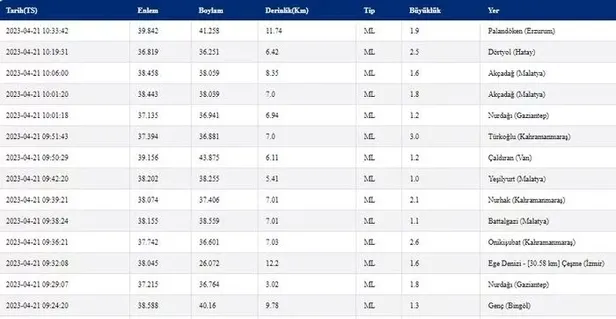 Erzurum deprem son dakika! 21 Nisan Erzurum ve Erzincan’da deprem mi oldu, kaç şiddetinde? AFAD ve Kandilli SON DEPREMLER