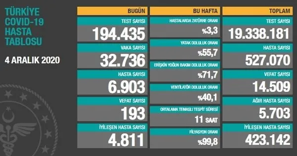 SON DAKİKA HABERİ | Sağlık Bakanlığı 6 Aralık 2020 vaka sayılarını açıkladı | Türkiye’de bugün korona virüsten kaç kişi öldü?