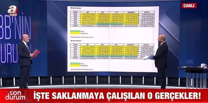 İBB’deki borç durumu belgeleriyle ilk kez A Haber’de | Borç 6 yılda yüzde 704 arttı