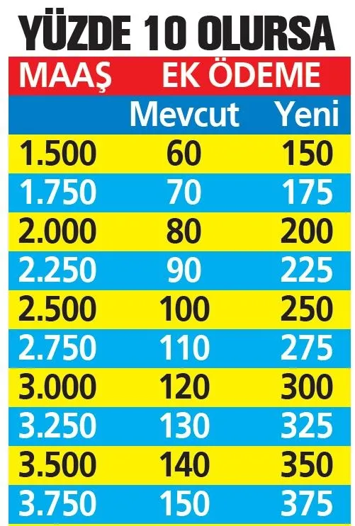 Emekliye 414 TL zam! Artış için iki formül var - 10