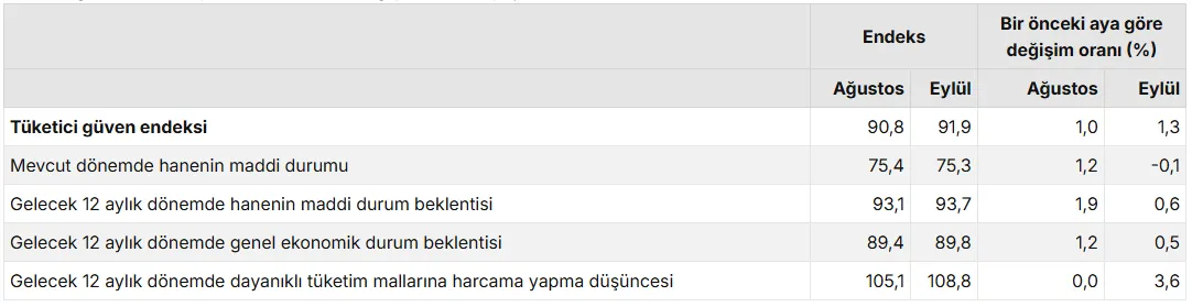 tuketici-guven-endeksi-eylul-2026-verileri-1790067468962.png Gelecek 12 aylık dönemde hanenin maddi durum beklentisi 93,7’ye, genel ekonomik durum beklentisi ise 89,8’e çıktı.