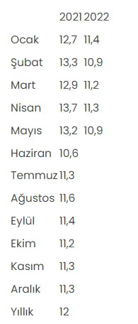 son-dakika-tuik-acikladi-mayis-ayinda-issizlik-113ten-109a-geriledi-1657697564943.jpg Son dakika: TÜİK açıkladı! Mayıs ayında işsizlik 11.3'ten 10.9'a geriledi - 1