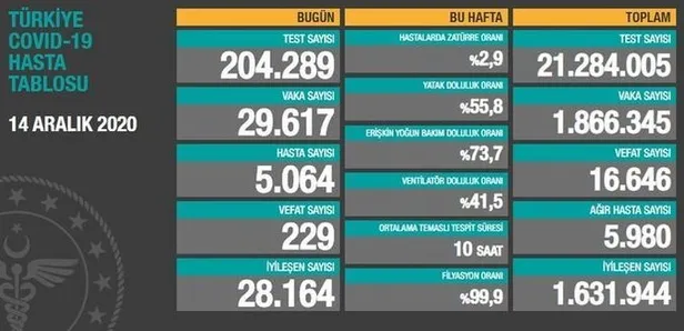 15 Aralık korona tablosu: Türkiye'de corona virüsü vaka sayısı kaç oldu? Koronadan kaç kişi öldü? - 2