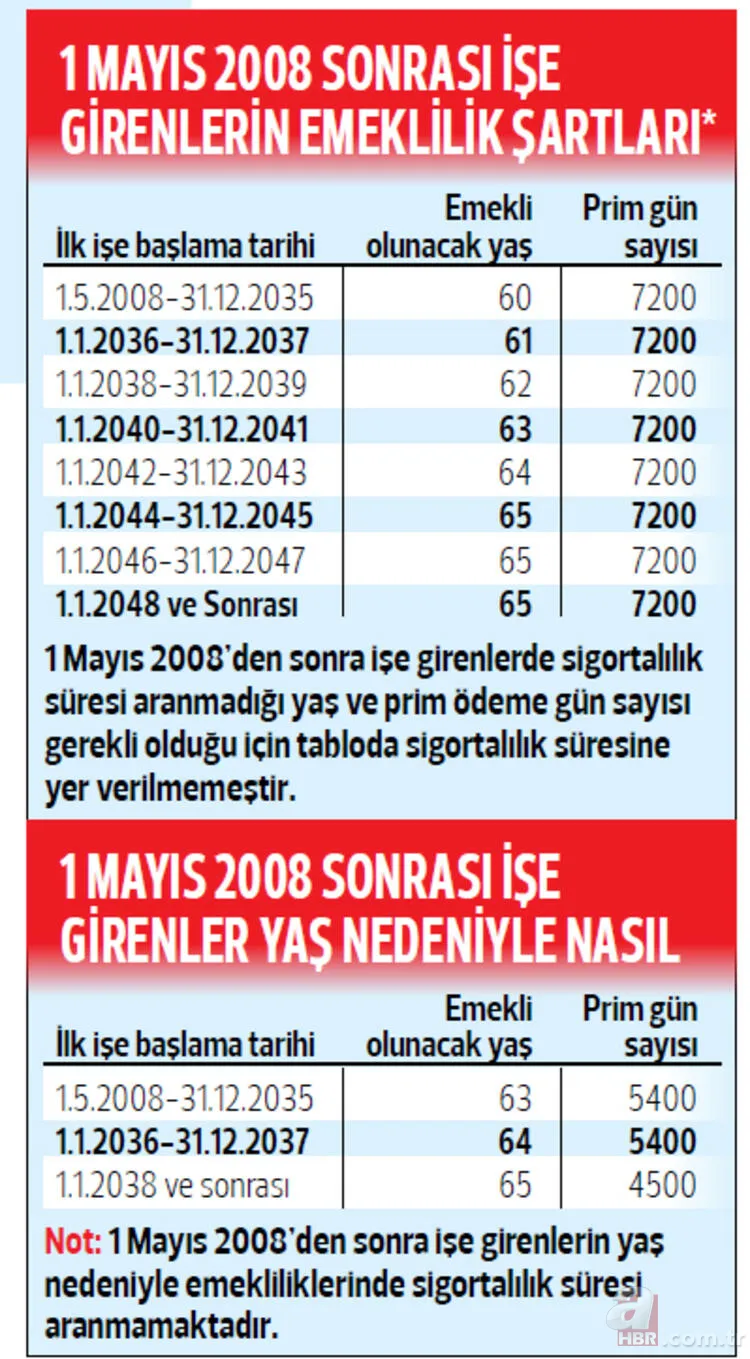 Son dakika: SSK'lı erkek çalışanların emeklilik şartları neler? 1999 ve sonrası arasındaki farklar nelerdir? 14