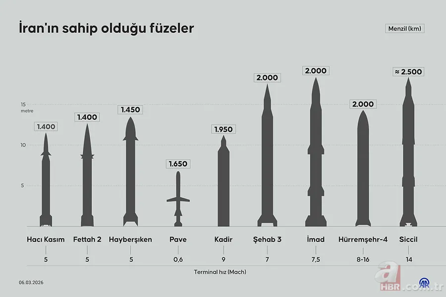 İran’ın füze envanteri 2026: Menzili 2.500 km’ye ulaşan sistemler! Siccil, İmad, Şehab 3 2