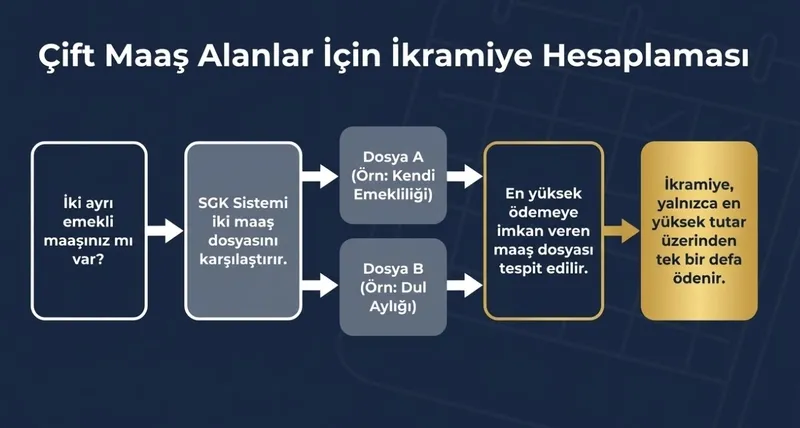 emekliye-2si-1-arada-odeme-maas-ve-4-bin-tl-ikramiye-ne-zaman-yatacak-1773287622393.jpg Birden fazla emekli maaşı bulunan kişiler ikramiyeyi en yüksek maaş aldıkları dosya üzerinden alabiliyor.