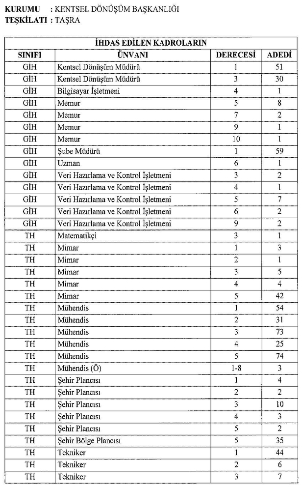 Çevre ve Şehircilik Bakanlığı’na 1187 personel alınacak! Resmi Gazete’de yayımlandı! Kentsel Dönüşüm Başkanlığı branşlar ve başvuru şartları!