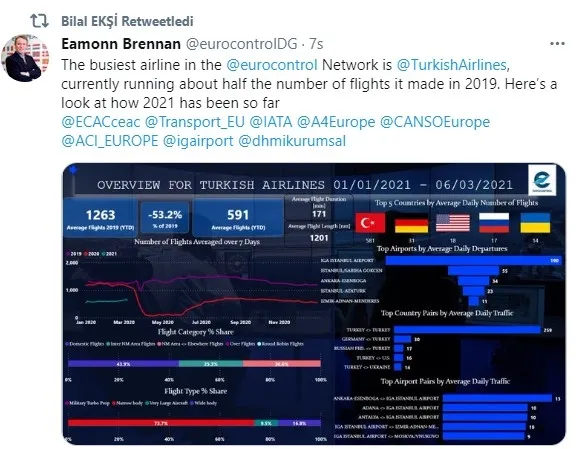 THY ve İstanbul Havalimanı dünyadaki liderliğini sürdürdü