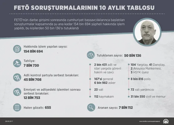 FETÖ soruşturmalarının 10 aylık tablosu - 1