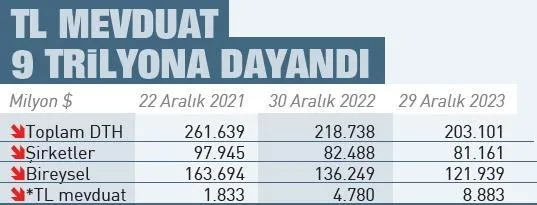 Türk lirasına geçiş hızlandı! 2 yılda yüzde 385 büyüme