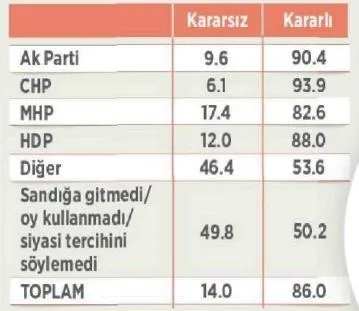 Kadın seçmenler referandumda daha çok kararsız - 3