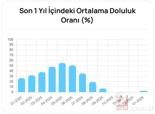 Yağış sonrası baraj raporu: İstanbul ve Bursa doluluk arttı, Ankara geride kaldı 7