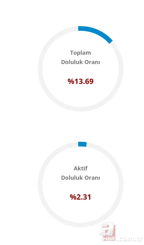 Yağışlar nefes aldırdı! İSKİ, ASKİ ve BUSKİ güncel baraj doluluk oranları 5