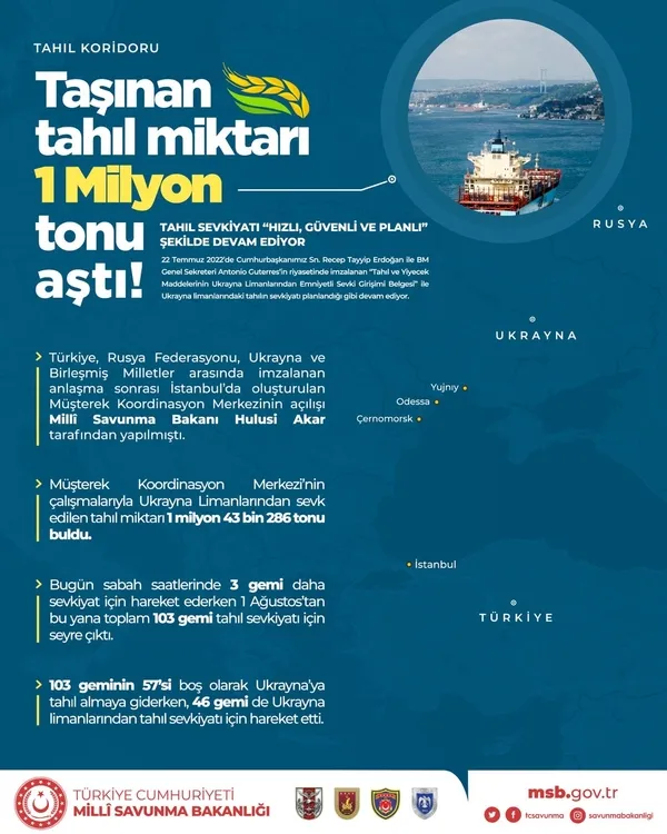 Son dakika: MSB açıkladı: Ukrayna limanlarından sevk edilen tahıl miktarı! 3 gemi daha hareket etti - 2