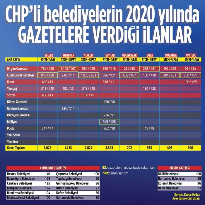 Son dakika: CHP'li belediyelerden "yandaş"a reklam kıyağı! Okunmayan, satmayan gazetelere inanılmaz kamu kaynağı