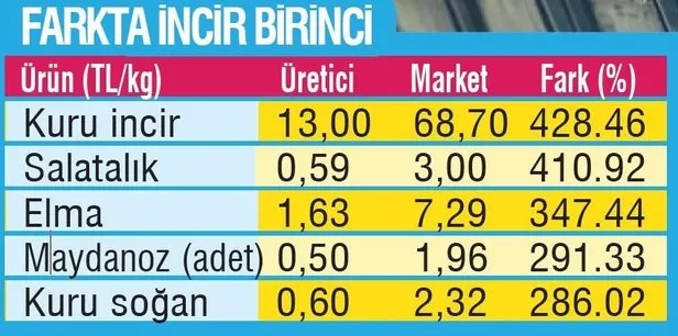 Tezgah yaktı! Gıda ürünlerinde fiyatı farkı 5.3 kata kadar çıktı - 1