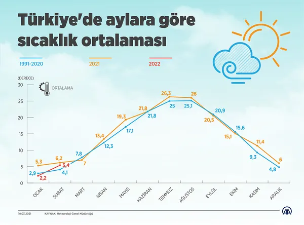 turkiyede-subat-ayi-sicaklik-ortalamasi-artti-iste-en-sicak-ve-en-soguk-iller-1646918502526.jpg Türkiye'de şubat ayı sıcaklık ortalaması arttı! İşte en sıcak ve en soğuk iller - 1