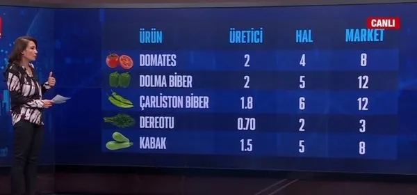 5 market piyasayı altüst etti! Yaptırım yolda! Bakanlık harekete geçti