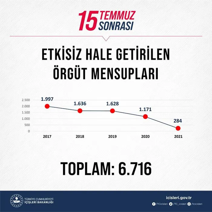 Son dakika: İçişleri Bakanı Süleyman Soylu açıkladı! İşte 15 Temmuz 2016'dan bu yana öldürülen terörist sayısı - 1