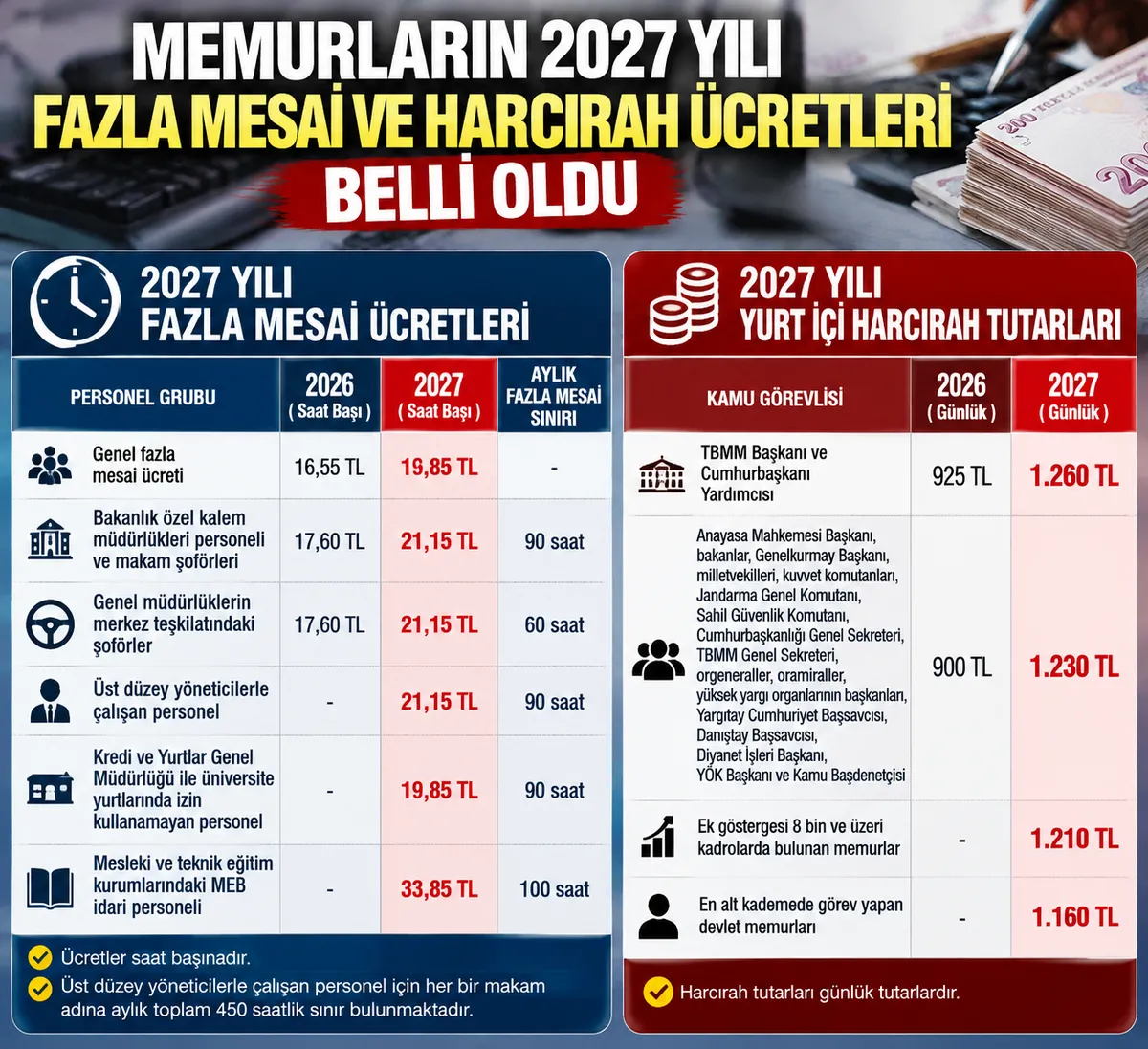memurlarin-2027-yili-fazla-mesai-ve-harcirah-ucretleri-belli-oldu-iste-kurusu-kurusuna-yeni-rakamlar-1792180997219.png Memurların 2027 yılı fazla mesai ve harcırah ücretleri belli oldu! İşte kuruşu kuruşuna yeni rakamlar - 3