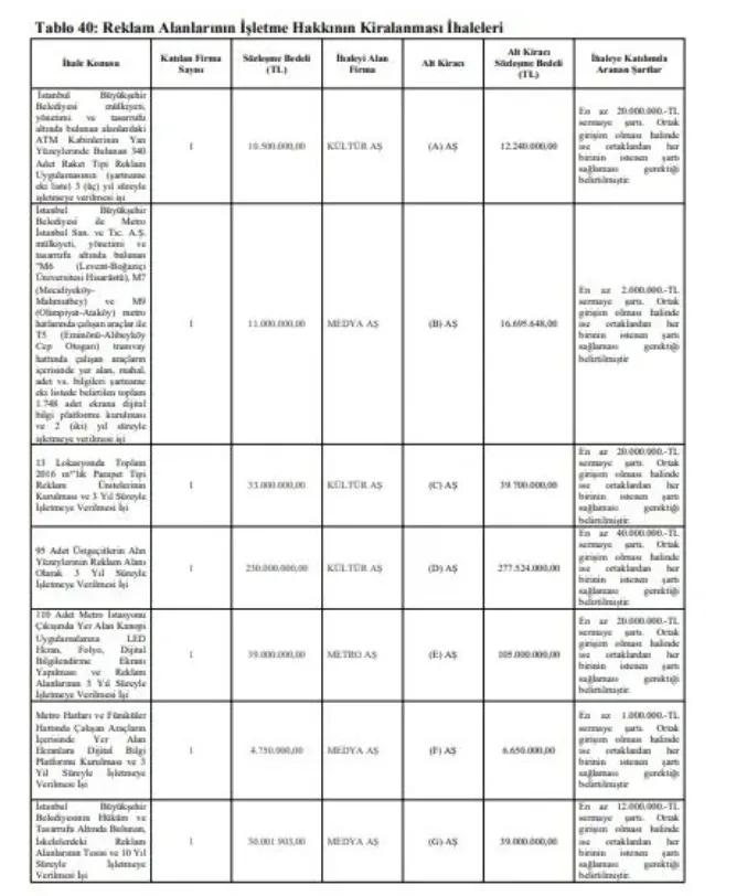 İBB’deki vurgun Sayıştay raporunda! Reklam ihaleleri üzerinden milyonluk rant sağlandı