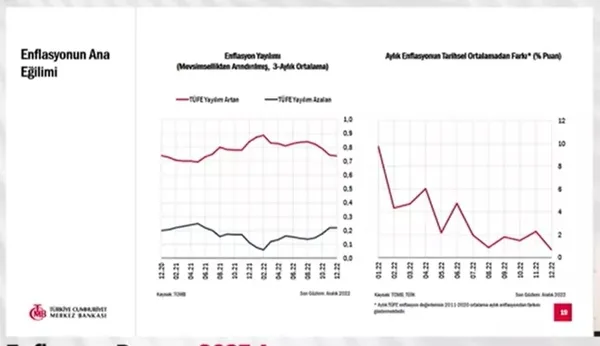 Son dakika: Merkez Bankası Başkanı Şahap Kavcıoğlu yılın ilk raporunu açıkladı: İşte 2023 enflasyon tahmini | Dijital Türk lirası geliyor
