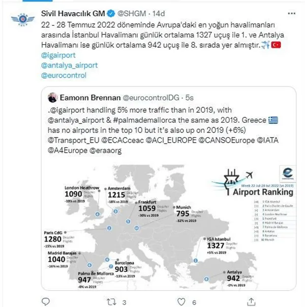 İstanbul Havalimanı bir kez daha Avrupa’nın zirvesinde