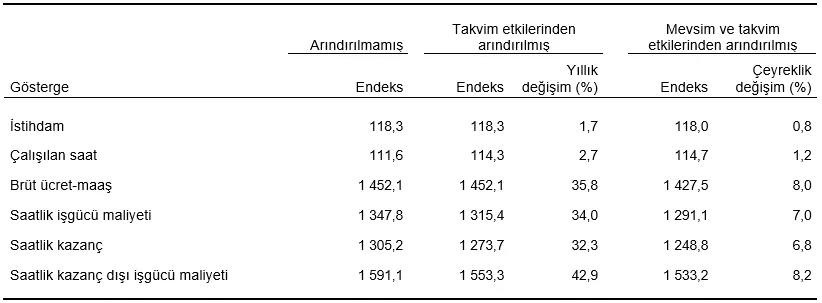 tuik-isgucu-girdi-endeksleri-ikinci-ceyrek-verileri-2026-1787301018540.png İşgücü girdi ve maliyeti endeksleri ve değişim oranları, II. Çeyrek 2026