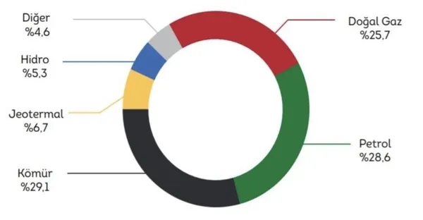 Kılıçdaroğlu’nun Rusya’ya bağlılık oranı yüzde 60 sözüne grafiklerle yanıt! Enerjide Rusya’nın toplam payı yüzde 22,1