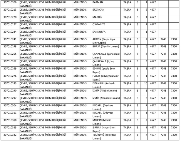 ÖSYM şartları duyurdu! Bakanlık lise mezunu personel alımına başladı! Çevre Şehircilik ve İklim Değişikliği Bakanlığı başvuru ekranı…
