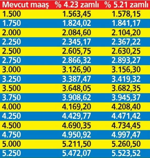 SSK ve Bağ-Kur emeklilerine 405 TL zam! En yüksek maaş da açıklandı - 8