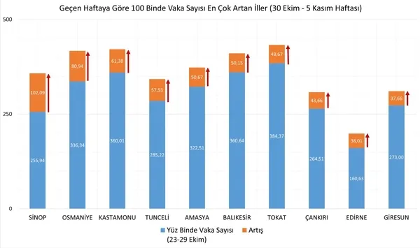 iste-illere-gore-vaka-sayilari-istanbul-ankara-izmirde-vakalarda-son-durum-ne-bakan-koca-haritayi-son-dakika-olarak-paylasti-1636815978356.jpg İşte illere göre vaka sayıları! İstanbul Ankara İzmir'de vakalarda son durum ne? Bakan Koca haritayı son dakika olarak paylaştı - 3