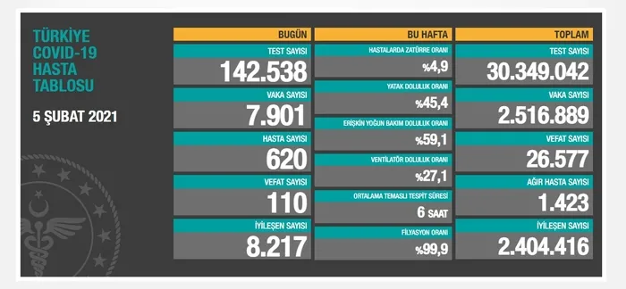 Sağlık Bakanlığı 7 Şubat 2021 koronavirüs vaka ve vefat tablosu | Türkiye’de Kovid-19’dan kaç kişi öldü?
