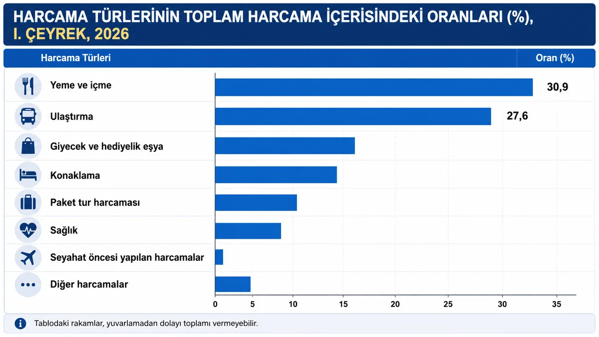 Seyahat harcamalarında en büyük pay yeme içme giderlerine ayrıldı.