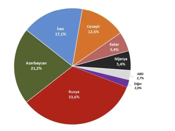 Kılıçdaroğlu’nun Rusya’ya bağlılık oranı yüzde 60 sözüne grafiklerle yanıt! Enerjide Rusya’nın toplam payı yüzde 22,1