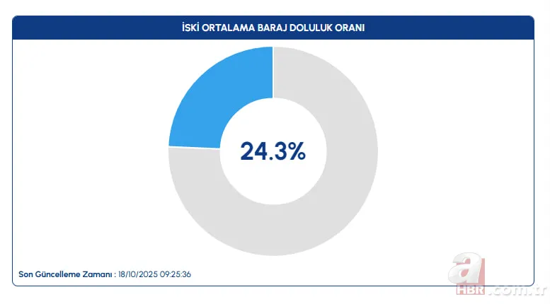 BARAJ DOLULUK ORANLARI İL İL SON DURUM: İstanbul, Ankara ve Bursa’da kaç günlük su kaldı? 18 Ekim İSKİ, BUSKİ, ASKİ… 4